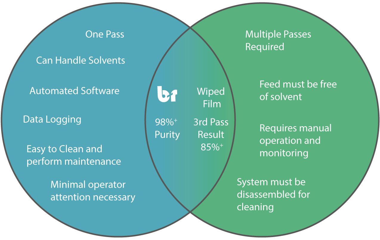 Advantages Over Wiped Film