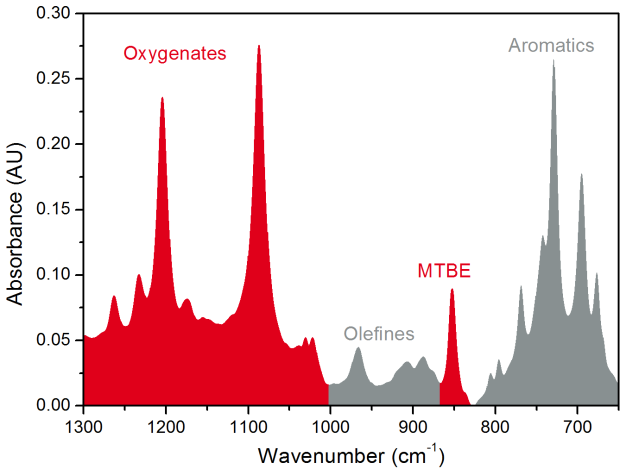 FTIR Fuel Analysis