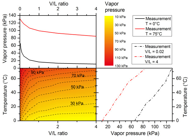 VL and Temperature Influences